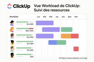Vue workload de ClickUp : comment optimiser le suivi des ressources
